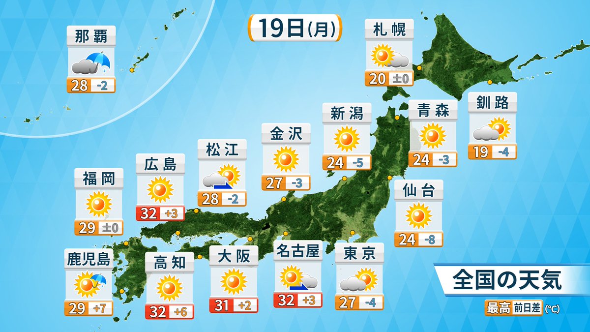 あすは関東や東北では涼しい風が吹いて、厳しい暑さは和らぎそう。少しはほっとできそうですね。

東海から九州は真夏日のところが多く、熱中症に十分注意です⚠️