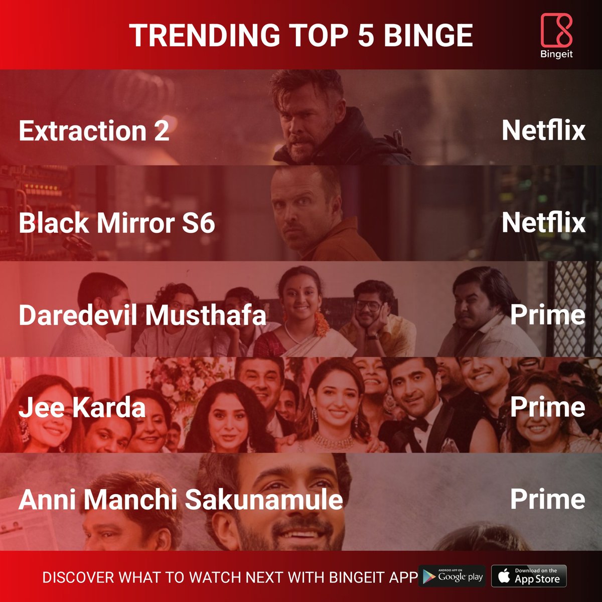 Trending top 5 binge 🍿@webingeit
.
For what to watch next recommendations download ' BINGEIT App ' from Play Store and App Store.
.
#whattowatchnext #watchlist #bingewatching #Binge #binget #Extraction2 #BlackMirror #DaredevilMusthafa #JeeKarda #AnniManchiSakunamule