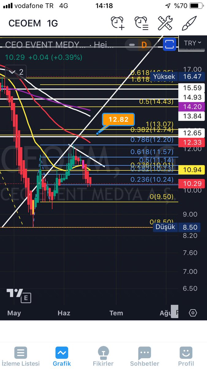 #ceoem 10.94 ortalama drenci üstüne atmalı. Destekler 10.24-9.50-8.50