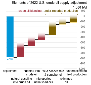 ALikhodedov's tweet photo. EIA ADJUSTMENT: IMPLICATIONS FOR US OIL DEMAND.  #OOTT

If you are following US petroleum statistics you have certainly heard about EIA adjustment - it it the difference between refinery input and  the sum of US crude production, net imports and net inventory change.

Most recently this difference has been consistently positive (i.e. refinery input is larger than the sum of other parts): on average 786 kbd in 2022 and 707 kbd in 2023 - not small amounts (these are the numbers from a more precise EIA *Monthly* report).

EIA did an investigation and provided a detailed breakdown of adjustment. I will give a link to the thread from the head of EIA and an article in  comments. 

Their explanation was that approximately 40% of adjustment is effectively underreported production (only a small part of it - 100kbd  - is actual crude,  the rest is condensate and other stuff, which nevertheless enters crude stream - so my view is that we should account for it as crude). See the picture below.

Another 60% are circa 400kbd NGLs (primarily natural gasoline) and Other Oils, which get blended into crude. 

Here is what happens: EIA reports those NGLs as "Products Supplied" - i.e. part of final petroleum demand. But they are rarely end use products - rather they get blended into crude. 

It creates two mismatches:

1) what is exported as crude is in reality crude + some of these NGLs blended in (and exports statistics accounts for it as all crude - thereby overstating pure crude exports)

2) input to refineries is a mix of crude and those NGLs (and again the stats do not account for it) - this is why there is a positive difference.

EIA proposed to solve this problem of blended NGLs/Other Oils by creating a column "transfers to crude supply" - see the table below.

But, what it means for oil demand is that those 403kbd should (in my view) be taken out of Total Petroleum Demand (= Products supplied), which is 20.3mbd for US in 2022. Since they are not demand - they just get recycled back and blended into crude.

So the true number should be 19.9 mbd, and since this effect is recent and has to do with US shale/export growth it means that the trend for US demand is a bit worse than what statistics shows.

PS I am still a long-term optimist on world oil demand and think it is mainly about non-OECD ex China and perhaps a bit about China - so US demand trend is  not of primary significants. But it is important to track those things to have an informed view.