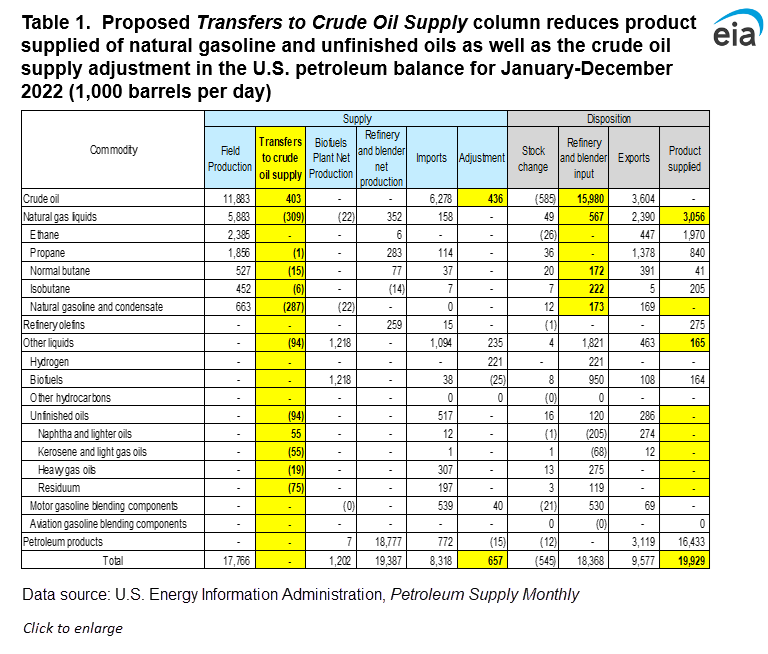 EIA ADJUSTMENT: IMPLICATIONS FOR US OIL DEMAND.  #OOTT

If you are following US petroleum statistics you have certainly heard about EIA adjustment - it it the difference between refinery input and  the sum of US crude production, net imports and net inventory change.

Most…
