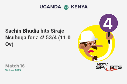 CricketNDTVLive's tweet photo. Match 16: Sachin Bhudia hits Siraje Nsubuga for a 4! 53/4 (11.0 Ov) #UGAvKEN https://t.co/QaaN6seY8g