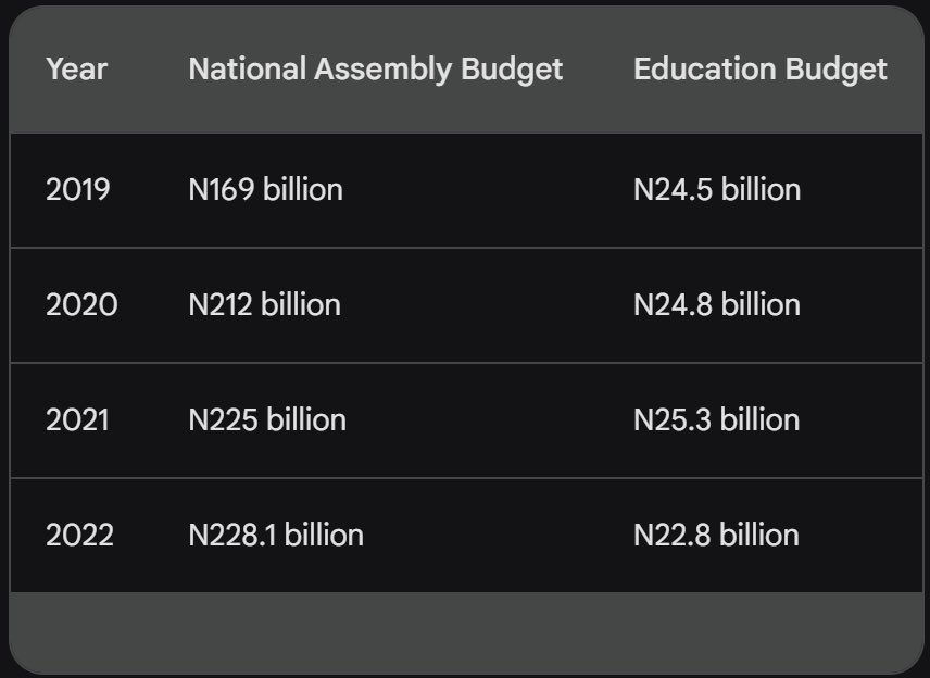 The National Assembly budget has been increasing in recent years, while the education budget has been declining. This is a trend that is likely to continue.

We believe that the National Assembly should pass a motion to cut their budget by 50% and immediately invest that in the…