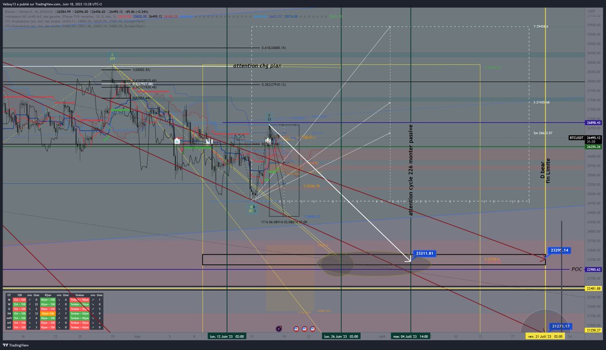 BTC H4, grosse confluence à 23k.. 👀