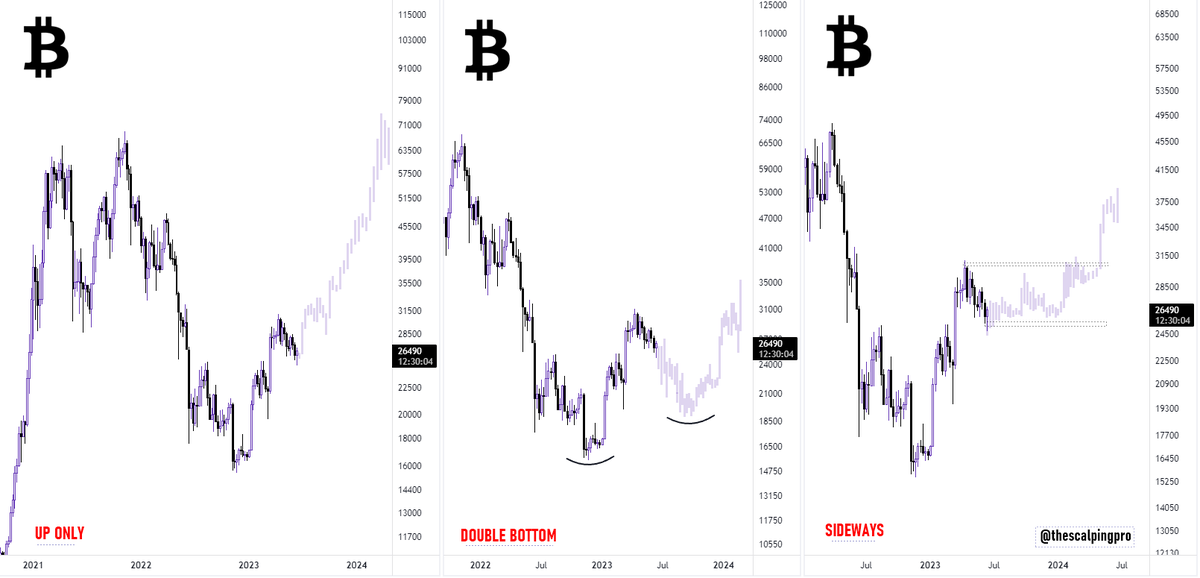thescalpingpro's tweet photo. I'm extremely bullish on #Bitcoin's future🚀

Whether it goes up only, forms a massive double bottom, or goes sideways from here.🤔

My Bet is on the long term growth, I expect price to trade much much higher in the coming few years!

'Its not a Sprint, Its a Marathon'.

#BTC https://t.co/zg1VgCXmyj