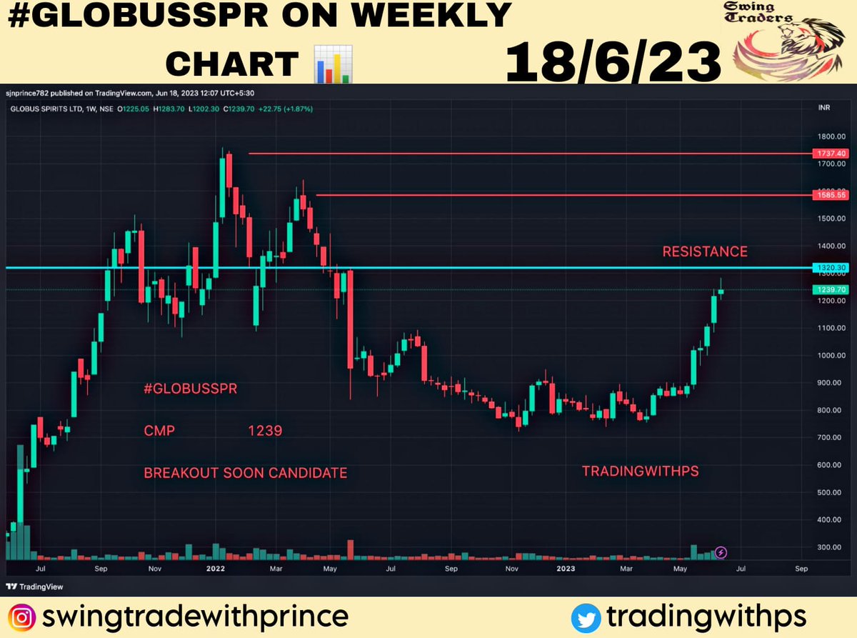 #GLOBUSSPR
Globus Spirits Ltd

CMP                 1239

Tgt                    1500,1750,2000

ADD MORE    1050

SL                     700(WCB)

#stockstowatch #stocksinfocus #stockstotrade #stockstobuy #smallcap #microcap #BreakoutSoon #breakout 

Radhe Krishna ❤️❤️