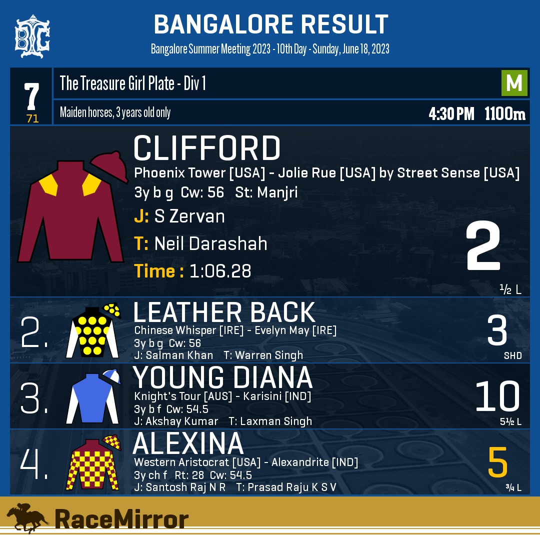 RaceMirror's tweet photo. Bangalore: Race 7
1️⃣ CLIFFORD
J: S Zervan
T: Neil Darashah
.
2️⃣ Leather Back
3️⃣ Young Diana
4️⃣ Alexina *
.
.
#Clifford #SZervan #NeilDarashah #Bangalore #HorseRacing #BangaloreRaces #BTC #BTCL #Bengaluru #IndianRacing #BangaloreTurfClub #RaceMirror https://t.co/0p4FZEawD2