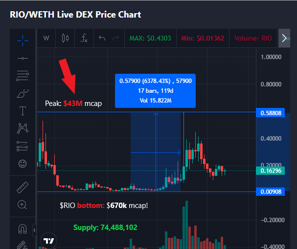 GemsHunting_8's tweet photo. Do you think you are late for @BACDdotIO run?
WE ARE SO EARLY!!!
Think again after you check this comparison to $RIO @realio_network run!
Check chart below - #Realio bottomed at $670k mcap FDV (data from: https://t.co/Ncc5OKXXUl).
$BACD2 now is at $430k mcap FDV (https://t.co/V15IPAtFa4). Note: It is not considering the 500k tokens burned (so the real supply now is 99,500,00 #BACD2 tokens.
$RIO BOTTOM = $670k mcap
$BACD2 NOW = $430k mcap
No brainer entry point, right?
Lets see the peak... $RIO peaked at $43M mcap. It took few weeks to do so!
>> $BACD2 needs to pump 100x to reach that mcap!!!
>> $RIO is at $12M mcap now. $BACD@ needs a 28x pump to go there!!
1) #RWA narrative - trillions usd market potential
2) #Deflationary token - Burn!!
3) Holdes get rewards
4) Not even listed on @CoinMarketCap @coingecko #cexs
5) #BullRun incoming
6) #DefiMint - RWA tokenizing plataform launched
7) #MintX - RWA tokenized tokens exchange incoming
8) #BACD2 will deploy on 11 networks - @0xPolygonLabs #Polygon will be the first ( $MATIC ) and @avax #Avalanche next ( $AVAX)
All of that imo makes #BACD2 a potential #x1000gem from HERE/NOW!!
>> DYOR asap on its CEO too: Kevin Yunai (former #MIRSK) and all the team: https://t.co/7oJS9DxuaT.
Join the TG for more updates before the offical marketing campaign starts:
https://t.co/DIrmDkrxZq
RWA will do very well in the bull run. I hope all RWA investors are aware of $BACD2 too:
$RIO $SMT $BST $EKTA $BSTU $DIONE $DNX $ESX $PROP $PROPC $PROPS $CGT $CHNG $KOIN $PLANET #ETH #MATIC #BSC #BSCGems #x100gem #x1000GEM #bullish #BTC #crypto #tokenization #blockchain #DeFi #exchange #altcoinseason #altcoins