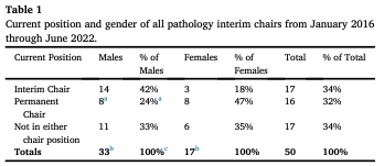 Academic Pathology (@acadpathol) on Twitter photo A new #open access article by M. Lipscomb et al in <a href="/AcadPathol/">Academic Pathology</a> that shows serving as interim chair is a common pathway for females to become permanent chairs. Read the full report here: doi.org/10.1016/j.acpa… #pathology A new #open access article by M. Lipscomb et al in <a href="/AcadPathol/">Academic Pathology</a> that shows serving as interim chair is a common pathway for females to become permanent chairs. Read the full report here: doi.org/10.1016/j.acpa… #pathology