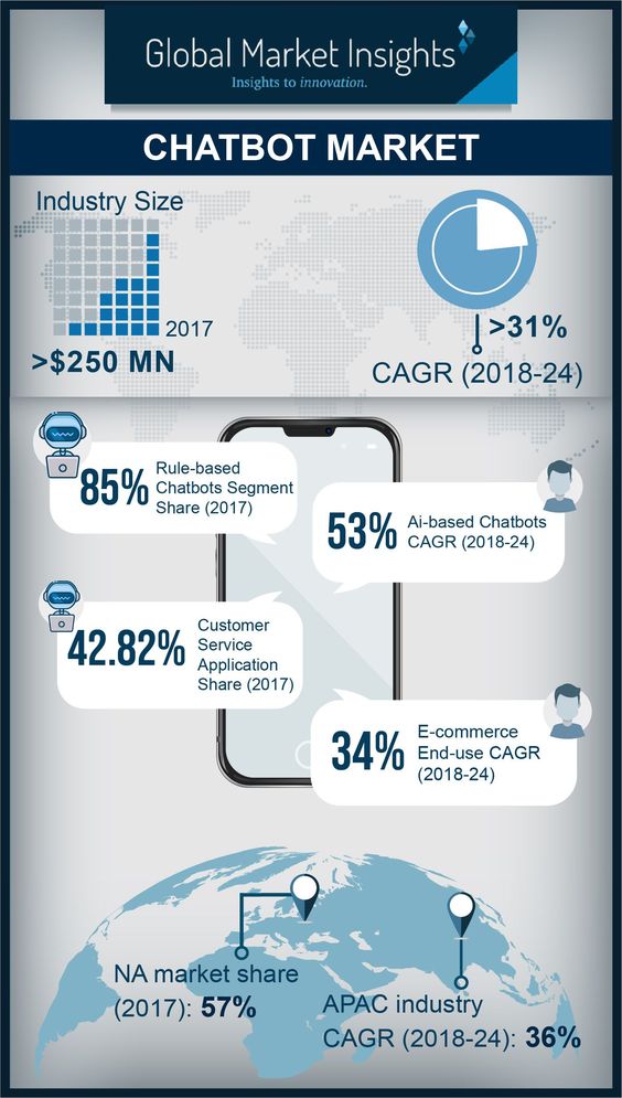 💥🤖What's the #Chatbot Market (2018-2024)❓

v/@GMI_US 
#ChatGPT #GenerativeAI #tech #innovation #technology #AI #web3 #eHealth #blockchain #marketing #IoT #Analytics #5G #bigdata #DataScientists #robots #Robotics #smartcities #Flutter #digitalhealth #digital #MachineLearning…