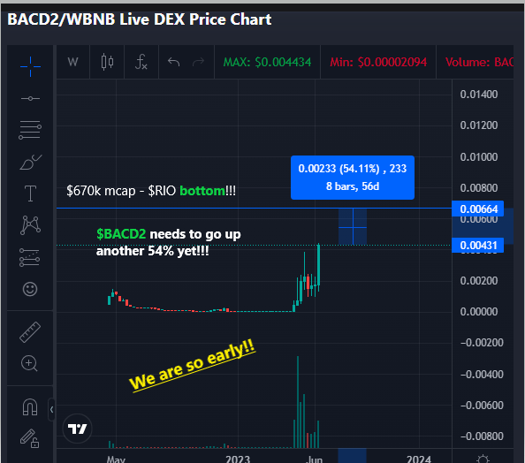 GemsHunting_8's tweet photo. Do you think you are late for @BACDdotIO run?
WE ARE SO EARLY!!!
Think again after you check this comparison to $RIO @realio_network run!
Check chart below - #Realio bottomed at $670k mcap FDV (data from: https://t.co/Ncc5OKXXUl).
$BACD2 now is at $430k mcap FDV (https://t.co/V15IPAtFa4). Note: It is not considering the 500k tokens burned (so the real supply now is 99,500,00 #BACD2 tokens.
$RIO BOTTOM = $670k mcap
$BACD2 NOW = $430k mcap
No brainer entry point, right?
Lets see the peak... $RIO peaked at $43M mcap. It took few weeks to do so!
>> $BACD2 needs to pump 100x to reach that mcap!!!
>> $RIO is at $12M mcap now. $BACD@ needs a 28x pump to go there!!
1) #RWA narrative - trillions usd market potential
2) #Deflationary token - Burn!!
3) Holdes get rewards
4) Not even listed on @CoinMarketCap @coingecko #cexs
5) #BullRun incoming
6) #DefiMint - RWA tokenizing plataform launched
7) #MintX - RWA tokenized tokens exchange incoming
8) #BACD2 will deploy on 11 networks - @0xPolygonLabs #Polygon will be the first ( $MATIC ) and @avax #Avalanche next ( $AVAX)
All of that imo makes #BACD2 a potential #x1000gem from HERE/NOW!!
>> DYOR asap on its CEO too: Kevin Yunai (former #MIRSK) and all the team: https://t.co/7oJS9DxuaT.
Join the TG for more updates before the offical marketing campaign starts:
https://t.co/DIrmDkrxZq
RWA will do very well in the bull run. I hope all RWA investors are aware of $BACD2 too:
$RIO $SMT $BST $EKTA $BSTU $DIONE $DNX $ESX $PROP $PROPC $PROPS $CGT $CHNG $KOIN $PLANET #ETH #MATIC #BSC #BSCGems #x100gem #x1000GEM #bullish #BTC #crypto #tokenization #blockchain #DeFi #exchange #altcoinseason #altcoins