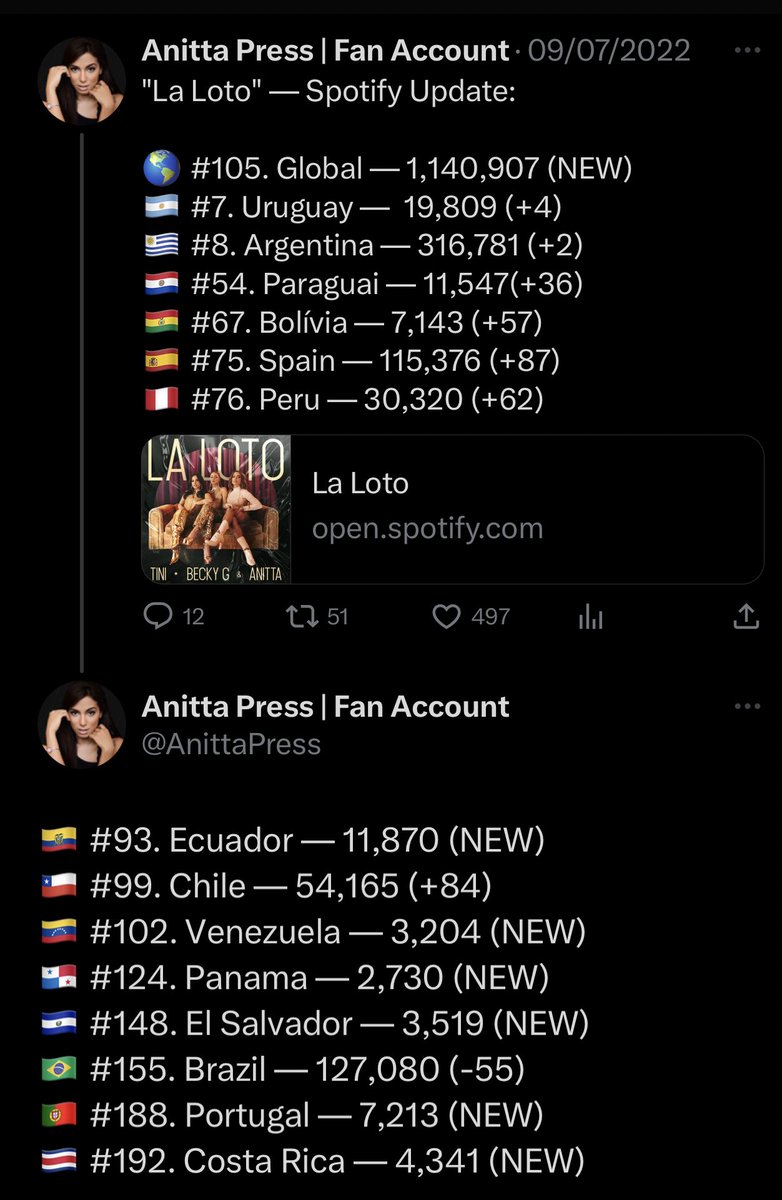 choqueiant's tweet photo. VAMOS LEMBRAR QUANDO ANITTA TEVE VARIOS HITS EM TODA A AMERICA LATINA QUE O BRASIL NÃO APOIOU???

Chega de drama cuders!!! https://t.co/xh12UlU6no