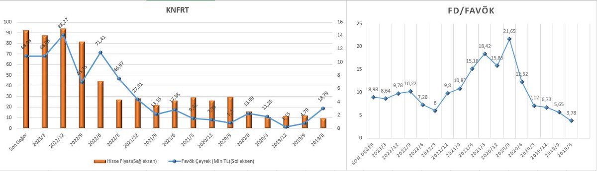 yatirim_avcisi's tweet image. #KNFRT #gıdaveiçecek🍔🍟🧋Son 3 yıl En yüksek fd/favök: 24,85 - Ortalama fd/favök: 13,53 - En düşük fd/favök: 6,93