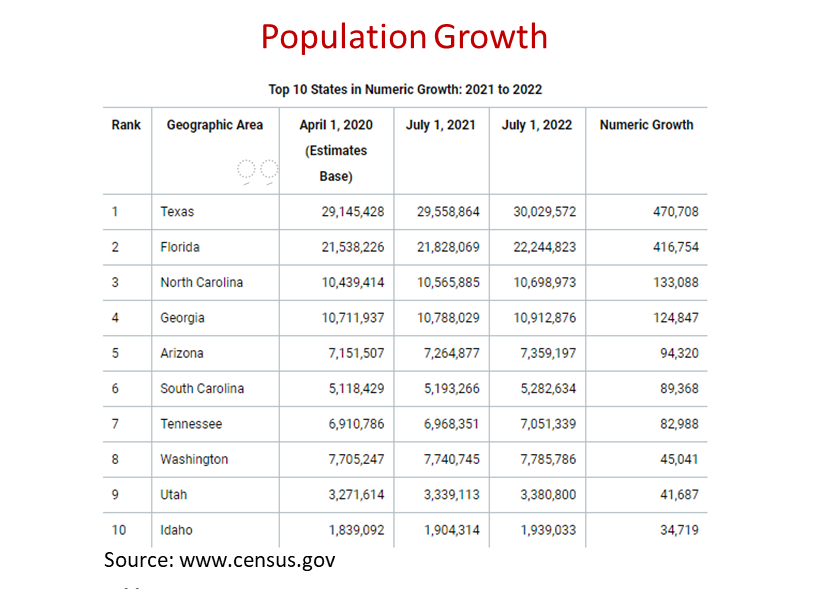 Anas Alhajji on Twitter "Short thread on US population growth and