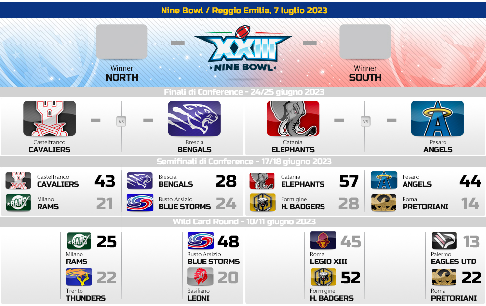 fidafgameday's tweet photo. ROAD TO NINE BOWL XXIII
Ecco le finaliste di Conference!
#CIF9 #NINEBOWL #FIDAF #GAMEDAY #REGGIOEMILIA2K23 #TROFEOPAOLOCROSTI https://t.co/S8GQP3XNnt