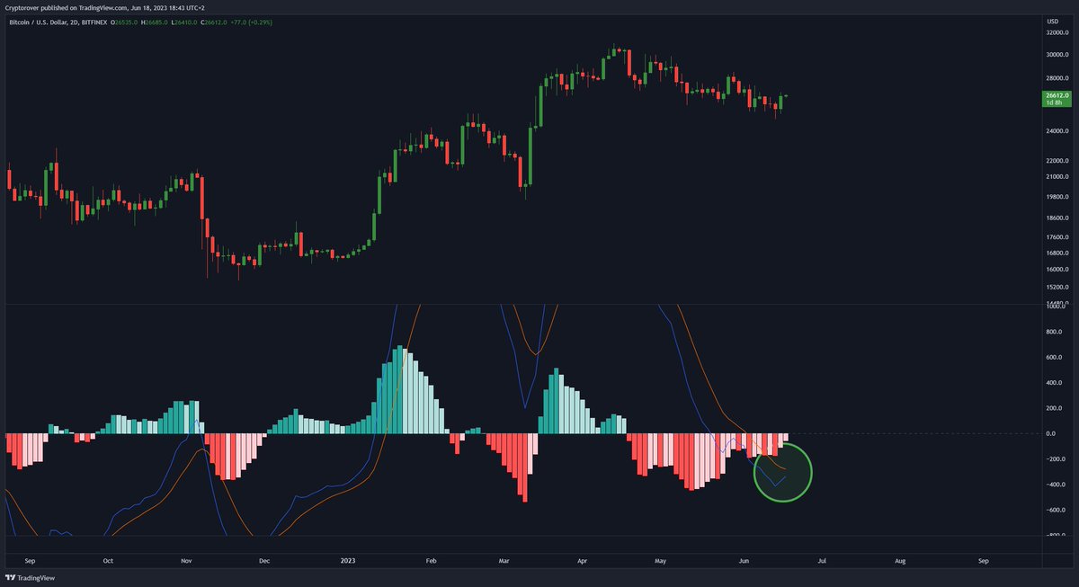 #BITCOIN MACD ABOUT TO CROSS BULLISH! 🔥🚀