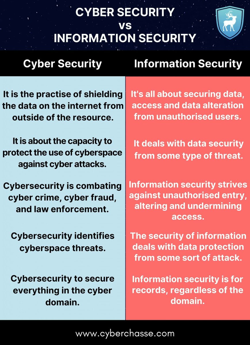 Information Security vs Cyber Security

#cybersecurity #pentesting #informationsecurity #hacking #DataSecurity #CyberSec #bugbountytips #Linux #websecurity #Network #NetworkSecurity #cybersecurityawareness