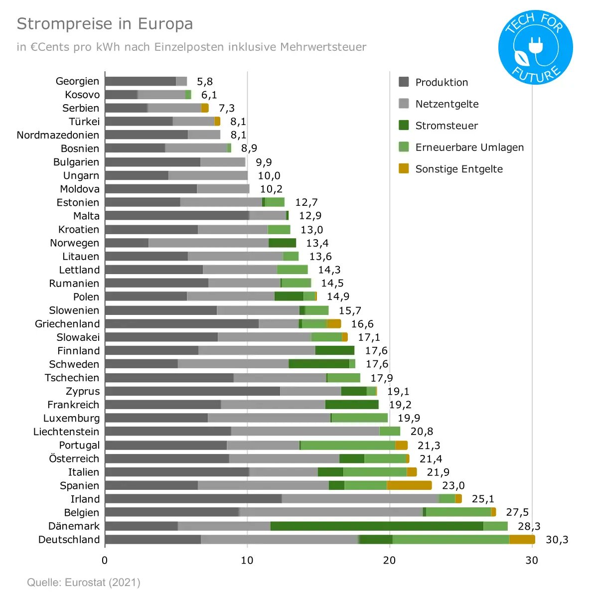 @AnnikaJoeres @janrosenow Neubau kein Problem.

Die DE Strompreis sind das Problem.

WP 28 Cent gedeckelt, sonst ~35 Cent.
Im Bestand:
WP Faktor max. 1:3 /Winter ggf. 1:1
WP ~3x so teuer 
+ meist teurer im Betrieb durch die hohen DE Strompreise !  -Bei gleichem Komfort !
(Öl: max.~9 Cent).

'Symbol Bild'