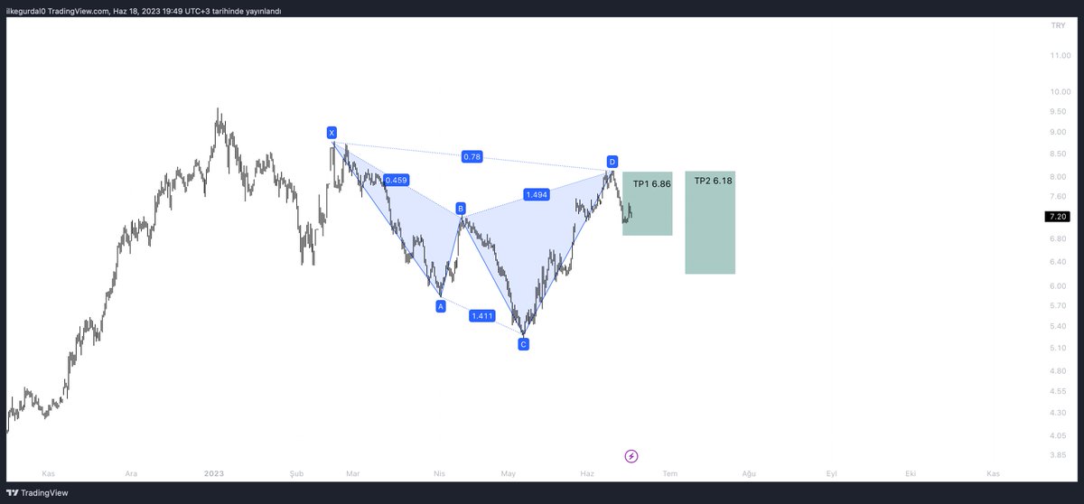 #ekgyo biraz geri çekilme yaşayacağız. harmonik oluşumu var. TP bölgelerini takip edebilirsiniz.