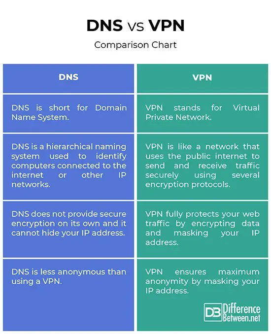 DNS vs VPN #cybersecurity #pentesting #informationsecurity #hacking #DataSecurity #CyberSec #bugbountytips #Linux #websecurity #Network #NetworkSecurity #cybersecurityawareness