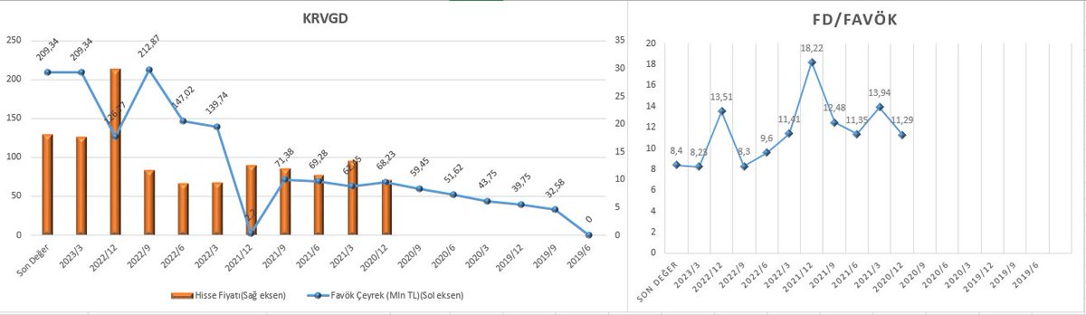 yatirim_avcisi's tweet image. #KRVGD #gıdaveiçecek🍔🍟🧋Son 2,5 yıl En yüksek fd/favök: 16,72 - Ortalama fd/favök: 11,91 - En düşük fd/favök: 6,81