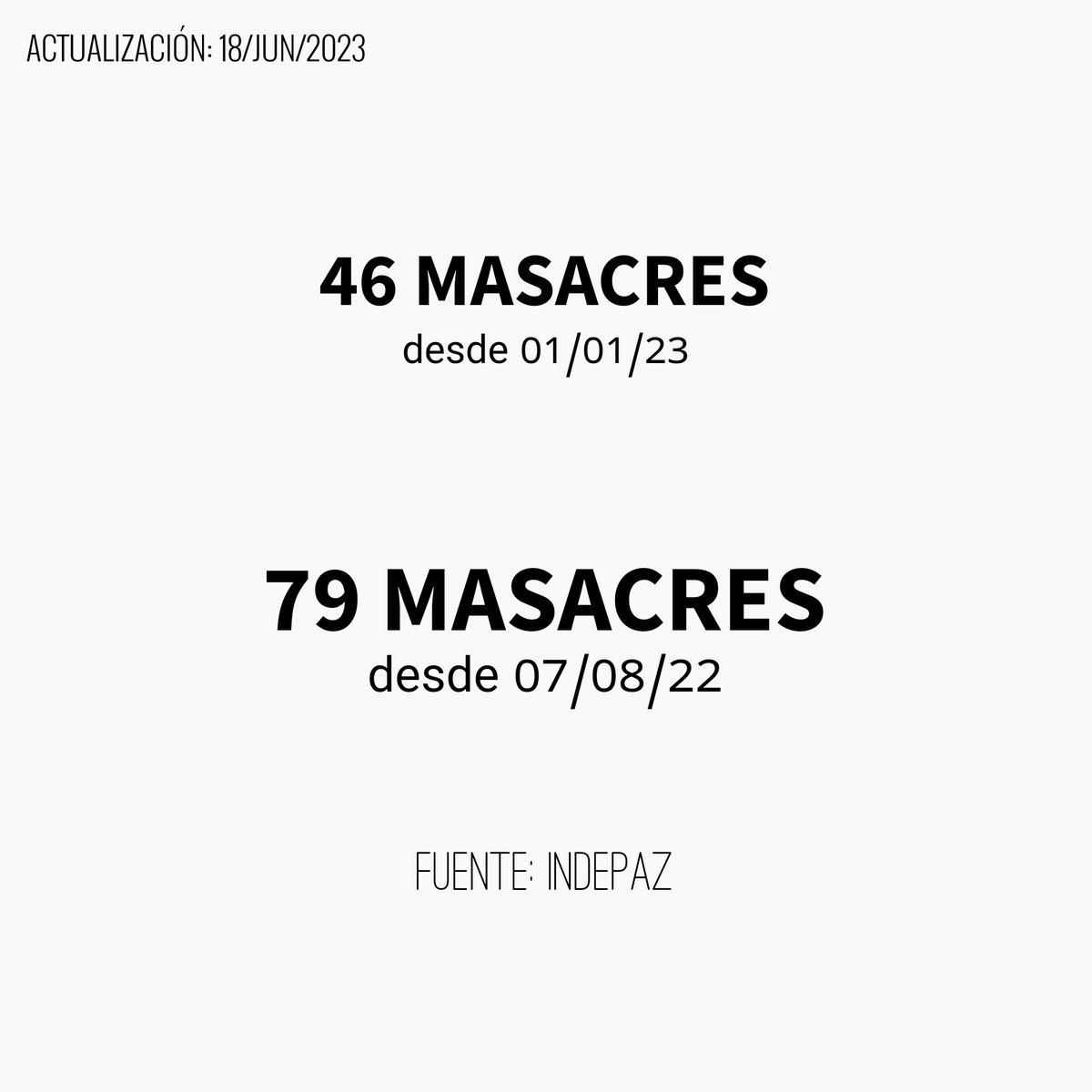 Se acaba de reportar una nueva masacre, en Valle del Cauca.

— 79 MASACRES en Gobierno Petro
— 46 MASACRES en 2023

Es con ustedes: @JulianRoman, @AdrianaLucia y @subcantante.