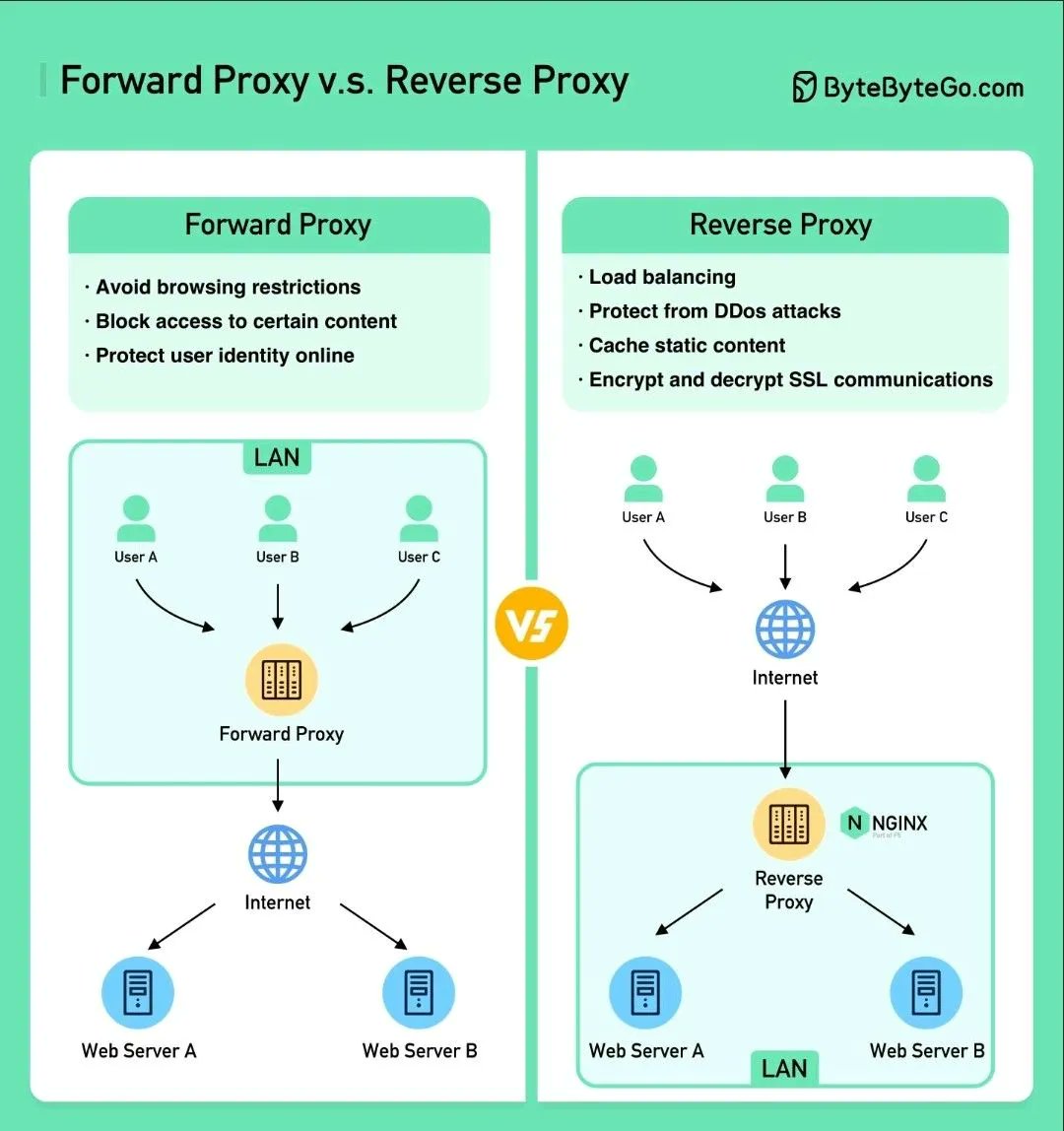 Forward Proxy vs Reverse Proxy #cybersecurity #pentesting #informationsecurity #hacking #DataSecurity #CyberSec #bugbountytips #Linux #websecurity #Network #NetworkSecurity #cybersecurityawareness