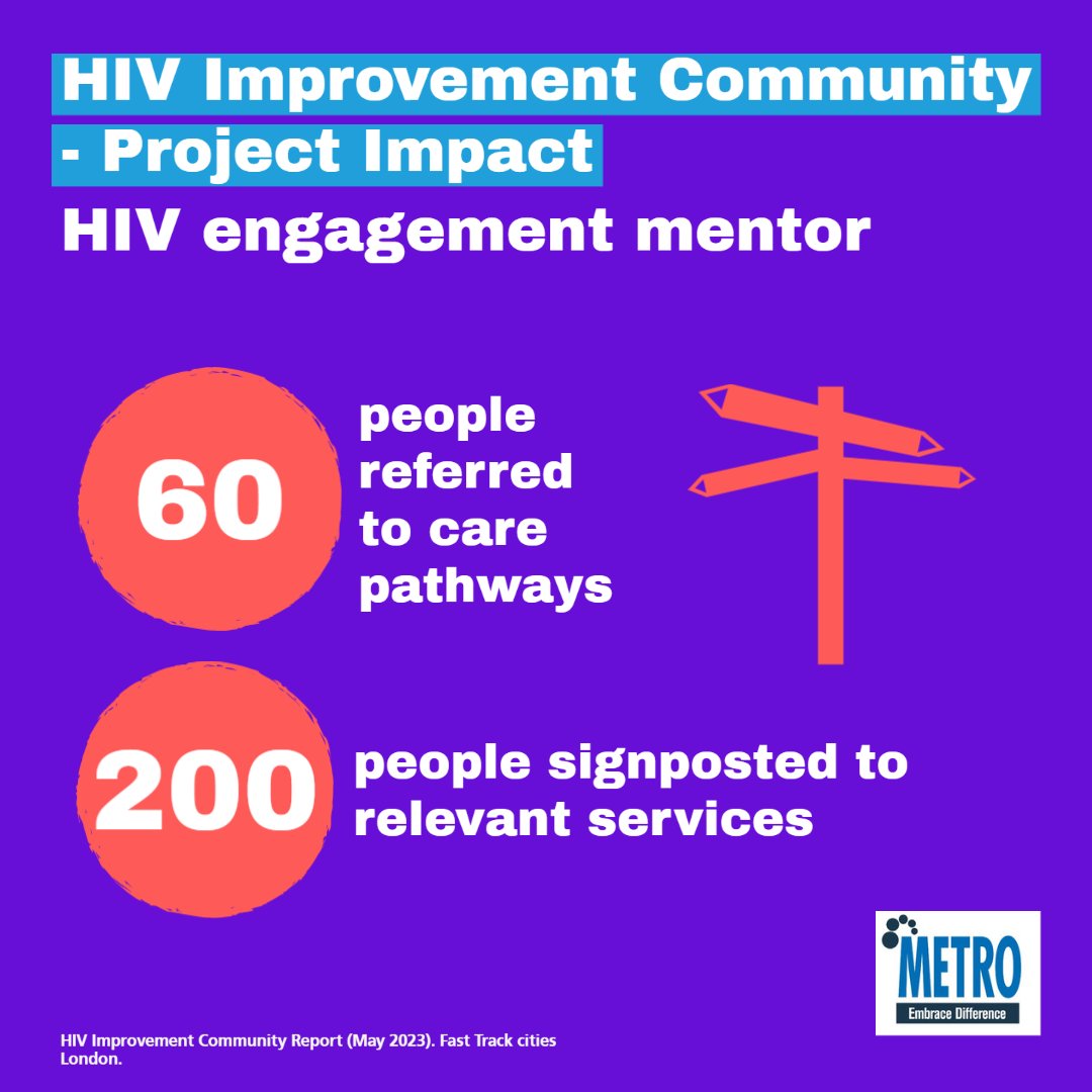 💪 The HIV engagement mentor programme, led by @METROCharity METRO Charity, has provided over 400 structured sessions supporting referrals, and connecting over 200 people with vital services. Care and support when it's needed most. #HIVCare #HIVImprovementCommunity