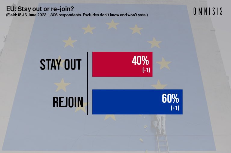 Huge 60-40 lead for #RejoinEU in the latest polling.

Politicians need to start listening.