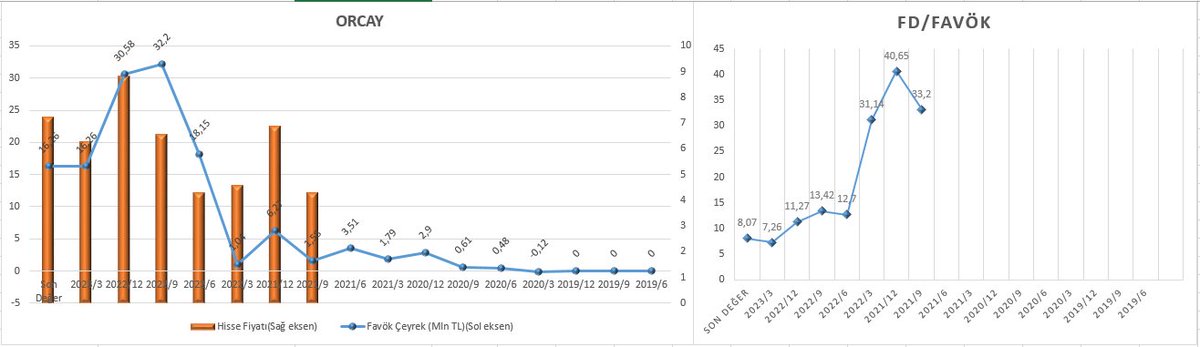 yatirim_avcisi's tweet image. #ORCAY #gıdaveiçecek🍔🍟🧋Son 1 yıl En yüksek fd/favök: 32,29 - Ortalama fd/favök: 16,18 - En düşük fd/favök: 6,88