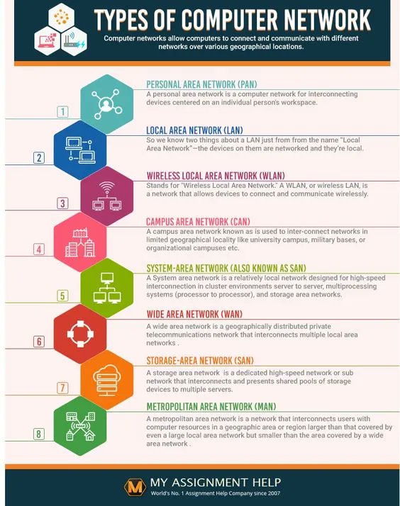 Types of Computer Network

#cybersecurity #pentesting #informationsecurity #hacking #DataSecurity #CyberSec #bugbountytips #Linux #websecurity #Network #NetworkSecurity #cybersecurityawareness