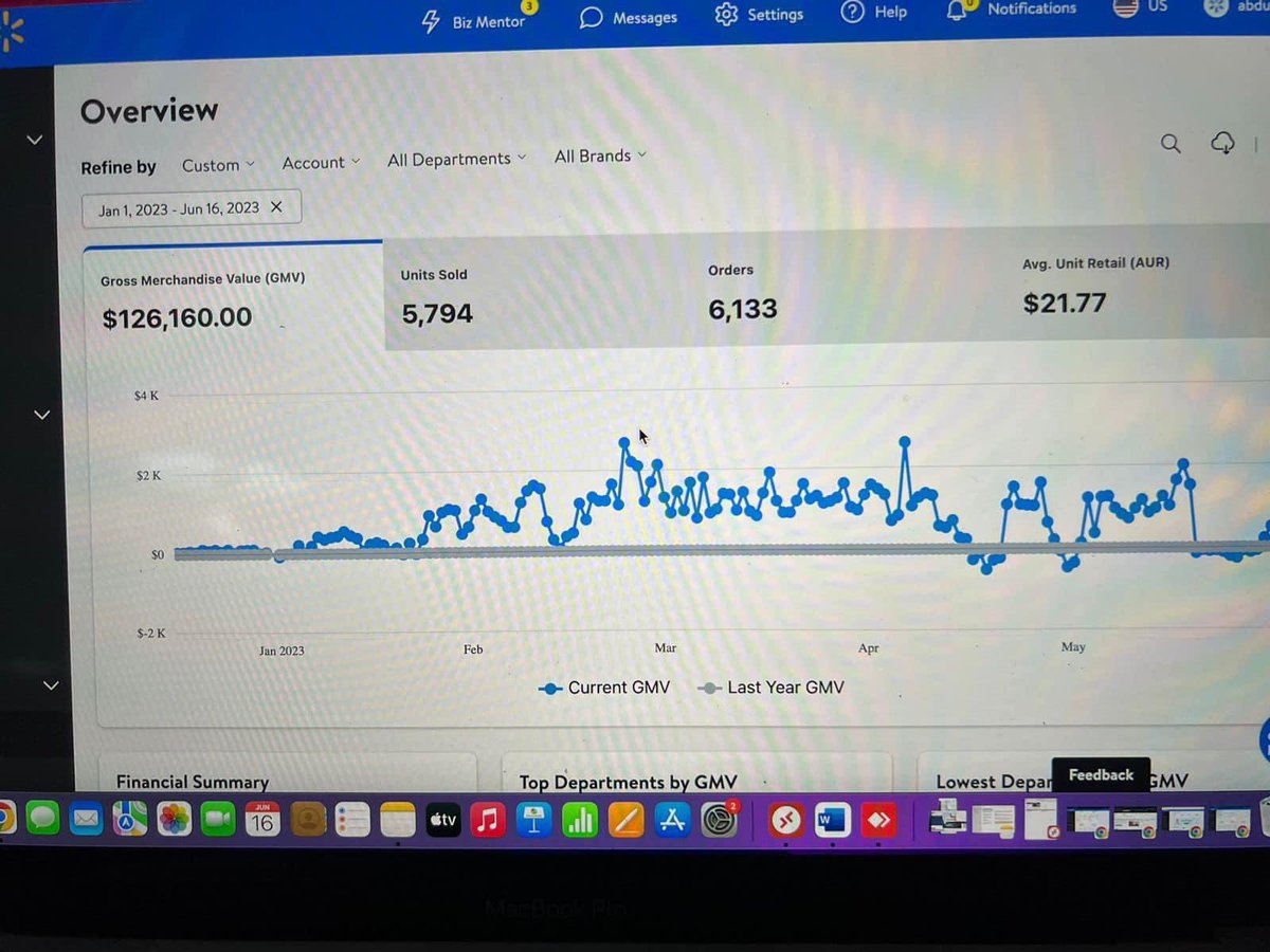 Is our wise decision to split client's inventory between Amazon and Walmart.        
And our 30% sales are coming through Walmart. 
From January to june, we did $126k.      
Yes, Amazon is still on top.     
#amazon #Walmart #walmartwfs #amazonfba