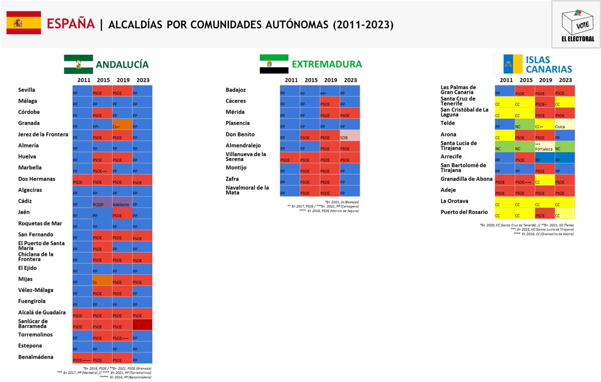 🇪🇸 Evolución de las alcaldías tras las elecciones de 2011 a 2023 en los principales municipios de las diferentes comunidades.