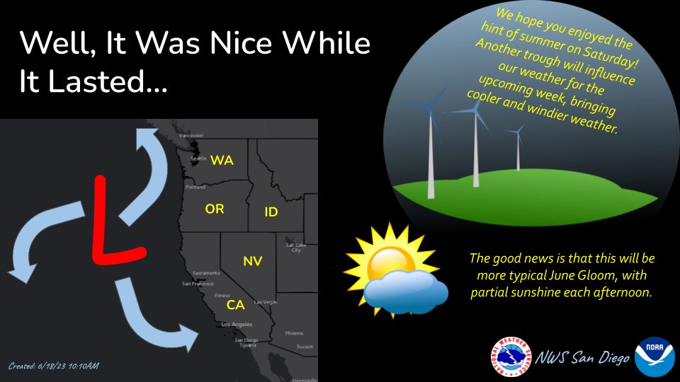 Well, we tried 🤷 We hope everyone enjoyed a taste of summer yesterday (the amount traffic sure seemed like it 🙄🚗) ! 

Another troughing pattern will be bring more cooler & breezier weather for inland areas, with more **typical** June gloom closer to the coast this week. #CAwx
