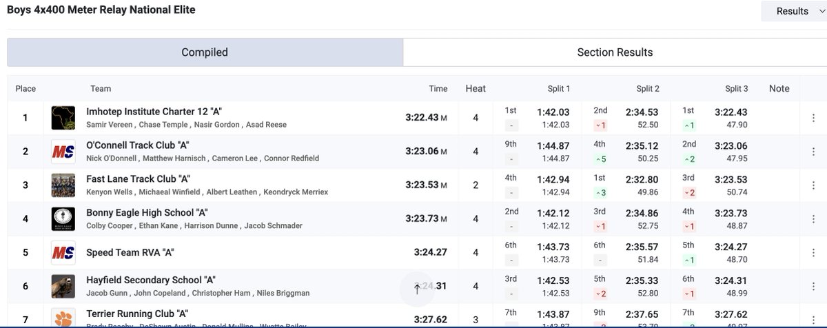 MileSplit_NE's tweet photo. Bonny Eagle boys 4x400m sets a new state record at 3:23.73 to finish 3rd in the National Elite race at adidas Nationals. Falmouth who set the record at NE's will run at NBON later this afternoon. https://t.co/TAK0sqabT4