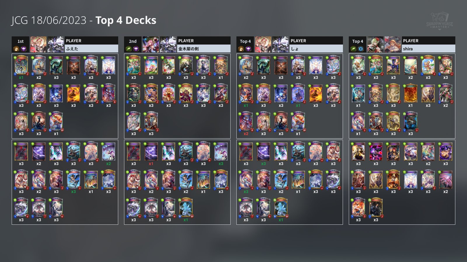 Shadowverse Master on Twitter "180623 JCG最終結果と全選手のデッキリストが公開されました。優勝はディスカードドラゴン+葬送ネクロ。 デッキコードは