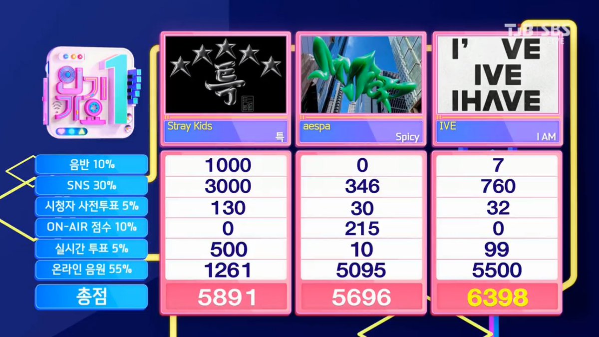 npomvtt's tweet photo. ELAS NÃO PARAM! IVE conquistou seu 8º win com "I AM" no episódio de hoje do Inkigayo. 🥳

Parabéns ao grupo e aos DIVE!

#IVE47thWin #IAM8thWin https://t.co/XJqKt0geyk
