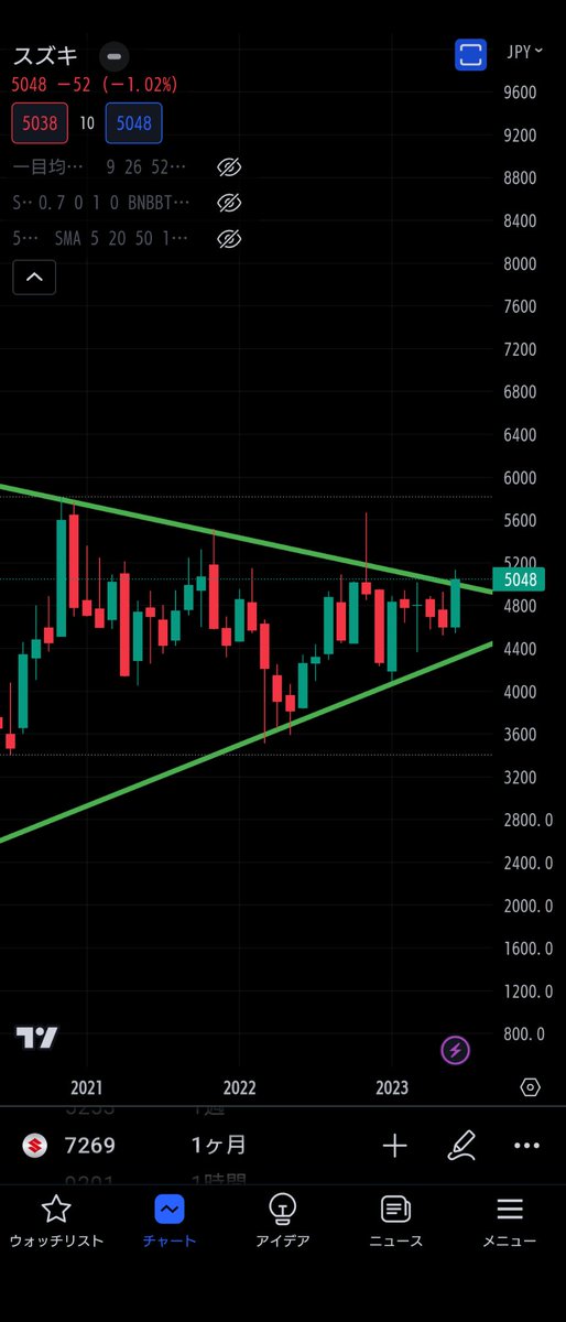 メモ 7269 スズキ 週足レベルで大きい陽線を形成し、三角保合いを上抜けしそうなのでIN。 5600円付近まで狙い。 ダマシとなって三角に戻ってきたら一旦損切りする。