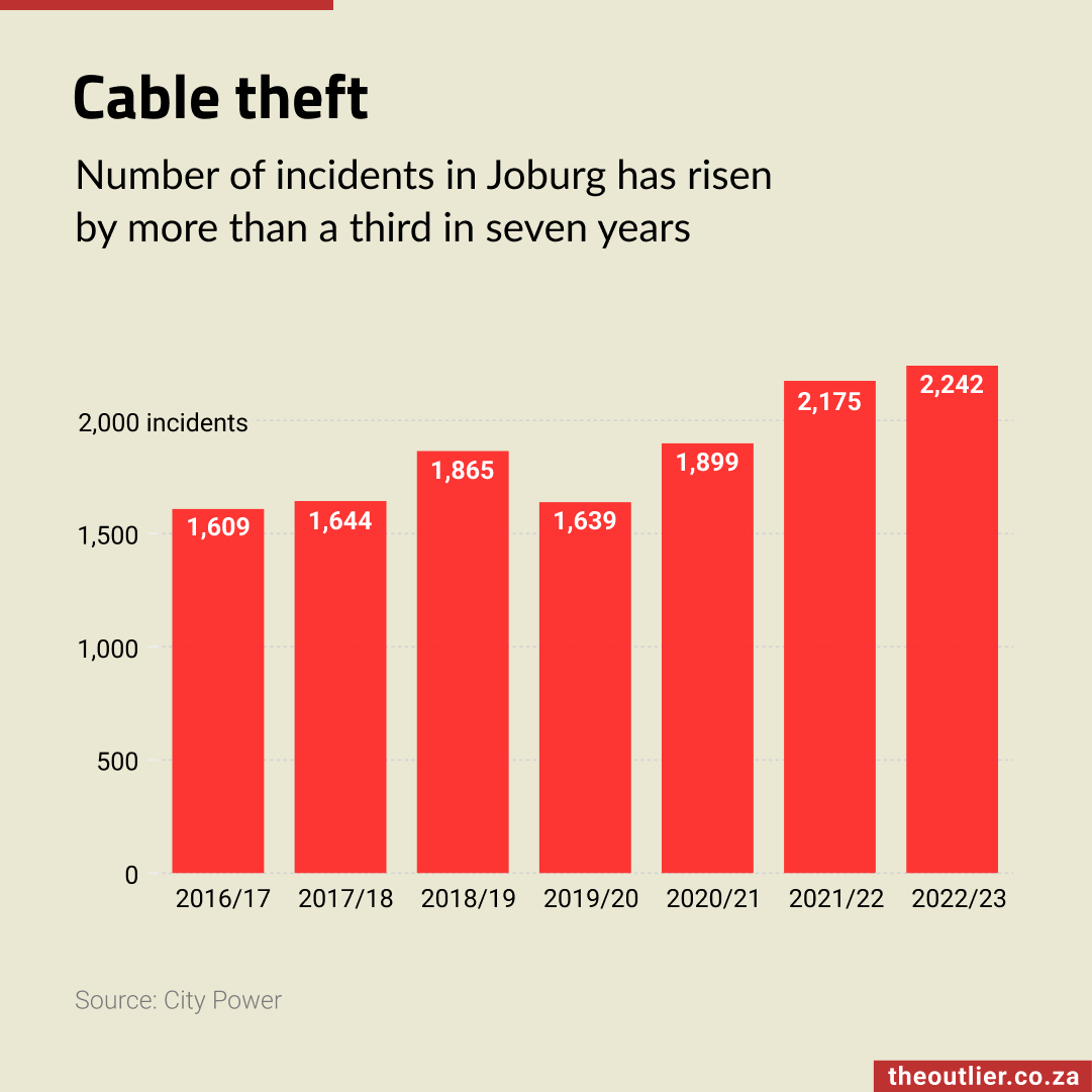 RichGemma's tweet photo. It’s not only loadshedding leaving suburbs in the dark. A rise in cable theft means residents and businesses are often left in the dark for longer than they’ll be expecting. For more, sign up for our @outlierafrica (local government) newsletter. https://t.co/LZS7Ns3vOP https://t.co/1xum1hEOw9