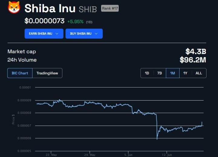 Shiba Inu 的市值在过去 30 天内缩水了约 10 亿美元，其SHIB代币价值下跌了 20% 以上。 来自 BeInCrypto 的数据显示，Shiba Inu 的市值目前为 43 亿美元，与 5 月 23 日记录的 53.1 亿美元相去甚远。这一下跌恰逢数字资产价格急剧下跌，跌至 0.000005979 美元，然后反弹至截至发稿时