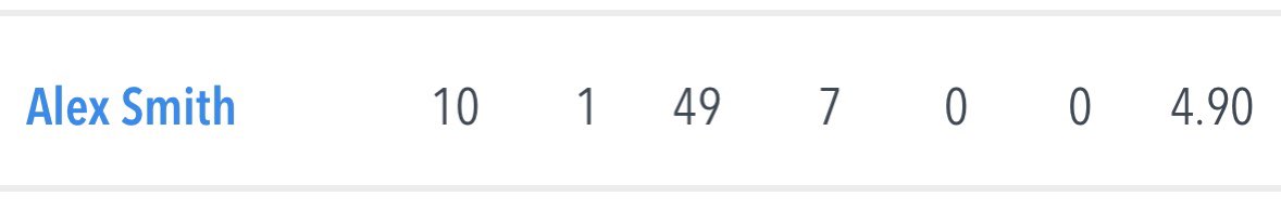 Not bad for someone who said pre season they weren’t going to bowl this year. First time given the ball on a weekend and this happens. Top work <a href="/AJSSmith90/">Alex Smith</a> 👏🏼👏🏼