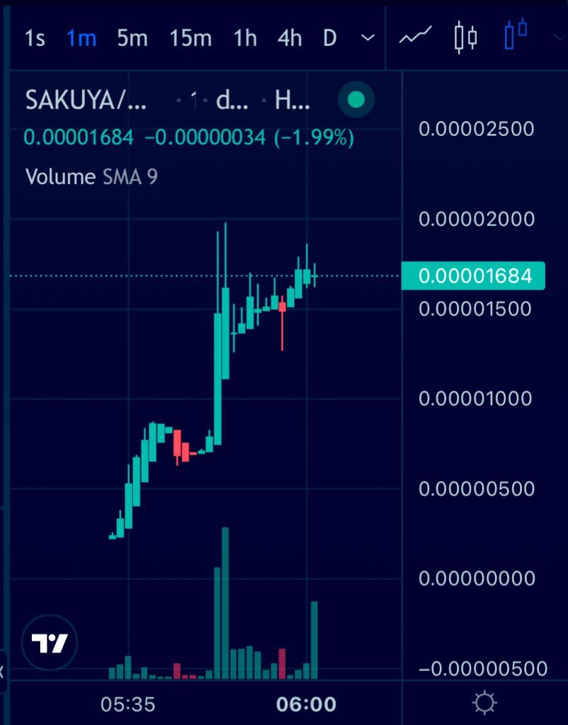 <a href="/AltcoinDailyio/">Altcoin Daily (backup account)</a> Aped this degen play $SAKUYA , China meta one last time