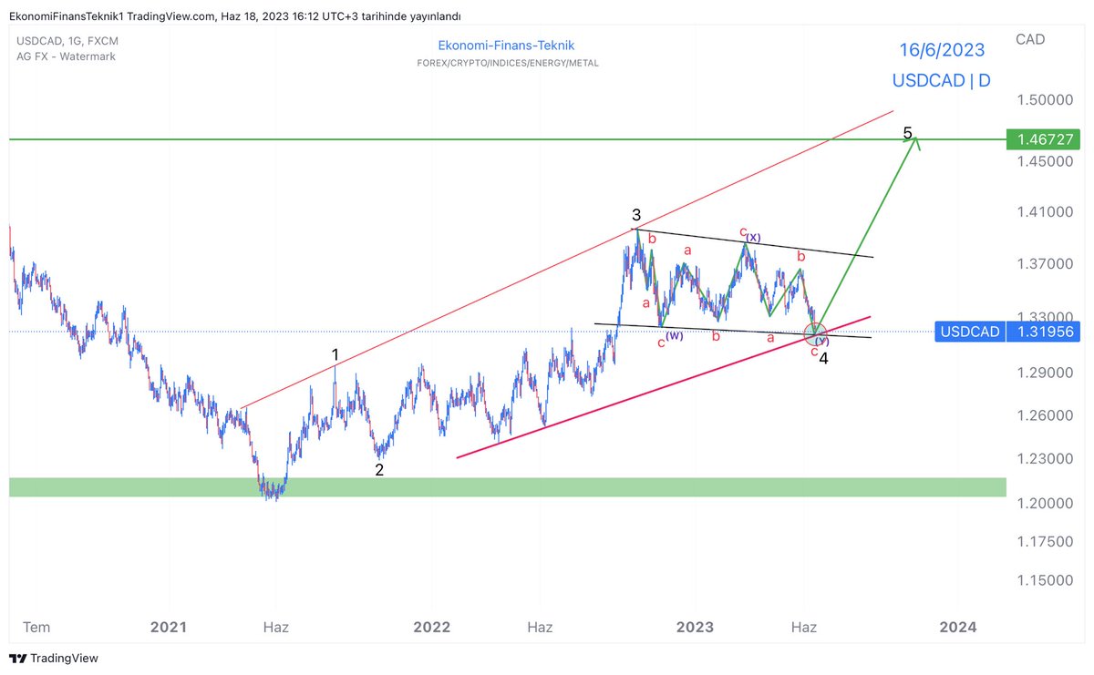 #USDCAD oluşan yapının komplex ve tipik bir 4.dalga yapısı olduğunu düşünüyorum . Mevcut senaryoda vade ile 1.46-1.48 direnç bölgesi hedef olacaktır