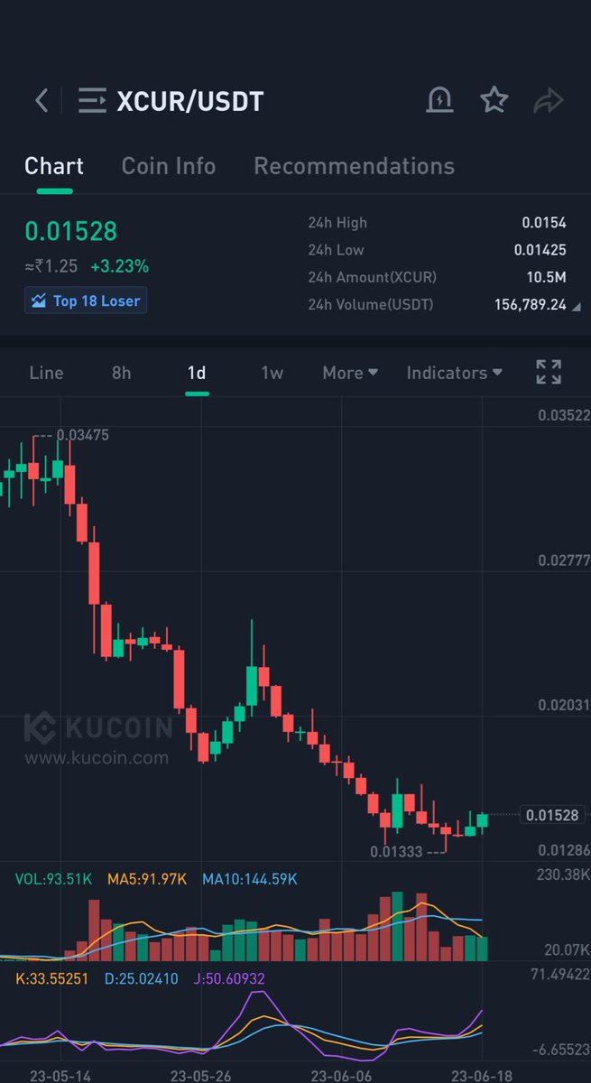 $Xcur keep accumulate here 💰👀

it will be big like other low cap 🔥