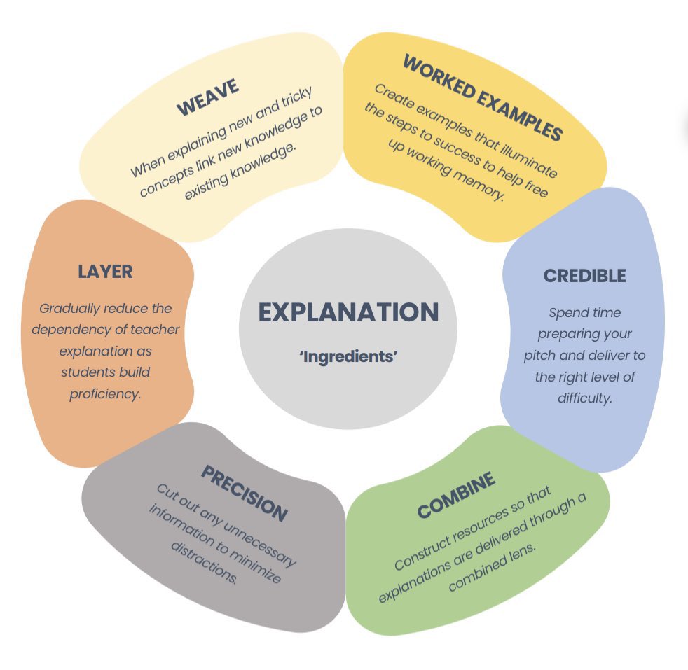 Shared language via @m_chiles for:

➡️#Feedback
➡️ Questioning 
➡️ Explanation

What would you add?

#EdChat #EdTech #edutwitter #SEL #k12 #teachertwitter #GrowthMindset #TeachBetter #EduGladiators #SunChat 
#KidsDeserveIt #BuildHopeed