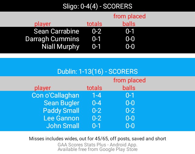 SCORERS
 All-Ireland SFC Group 3 Round 3
#SligoSFC
#GAABelong
    
Half time
Sligo: 0-4(4)
Dublin: 1-13(16)
