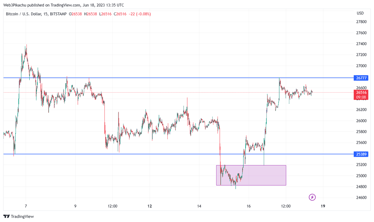 Doing BTC analysis while watching Pikachu is probably the most awesome thing to do on Sundays!
