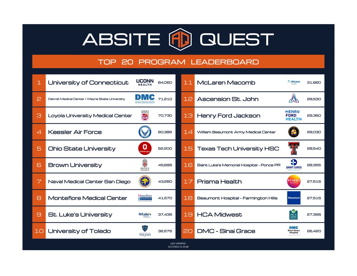 🤫 Doing #ABSITE questions in June isn’t cheating… it’s the science of learning 🧑‍⚕️👨‍⚕️ 

🔑 Daily spaced learning produces real #ABSITE results 🚀 

✅ Study smarter 🧠, faster 🏃‍♀️, daily 🗓