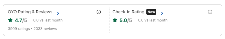 DayalLodge's tweet photo. Our insanely good rating stats on @oyorooms platform. Come visit us for the experience you deserve.
--
CC: @riteshagar https://t.co/LERkxBLJtQ