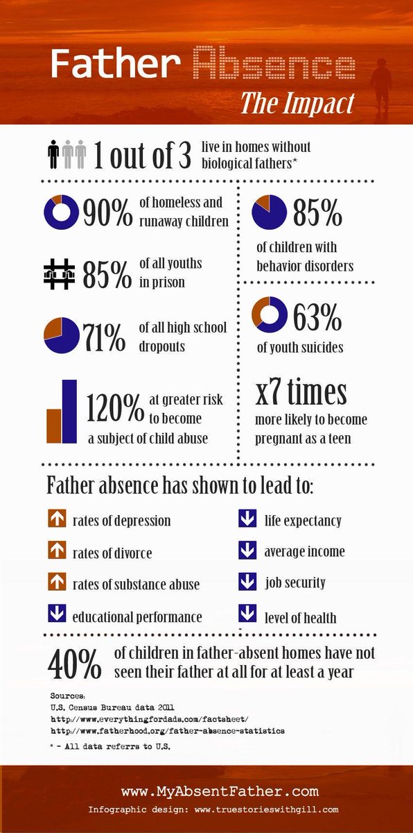 @EndWokeness Just saw this infographic. We need to keep encouraging involved fathers ❤️